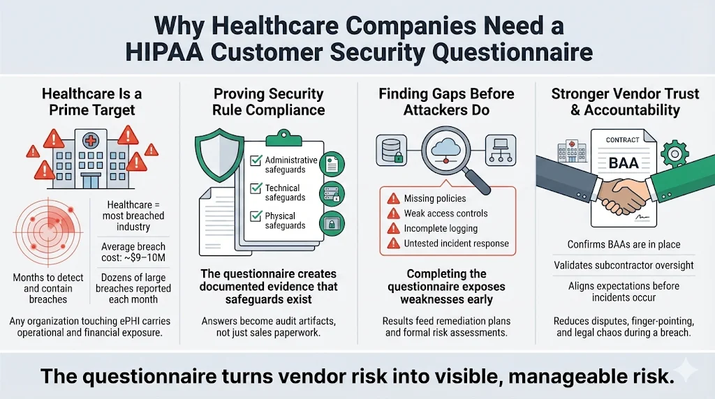 Why Health‑Care Companies Need This Questionnaire