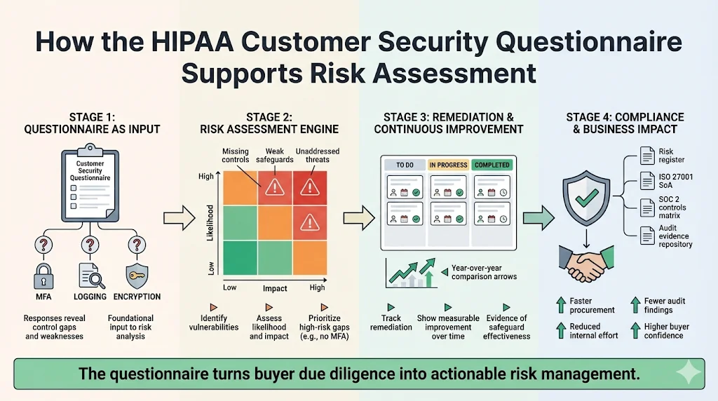 How the Questionnaire Supports Risk Assessment