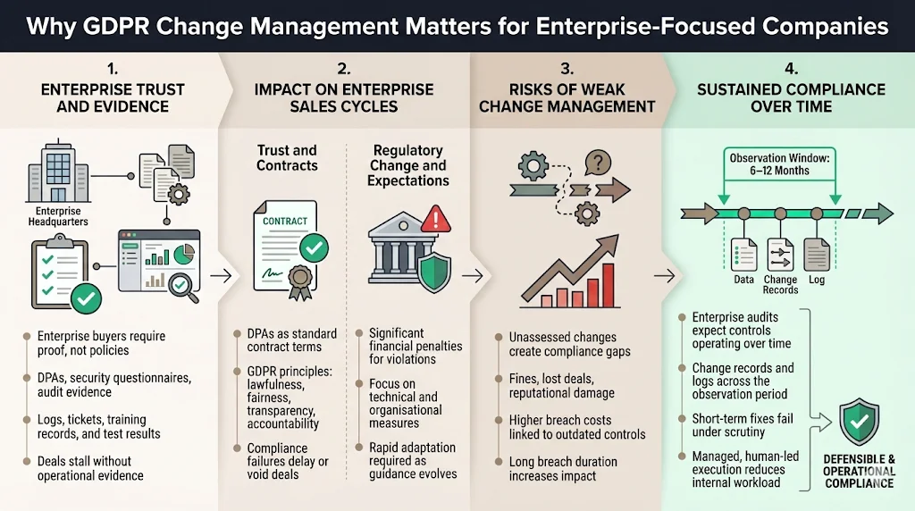 Why GDPR Change Management Matters for Enterprise‑Focused Companies