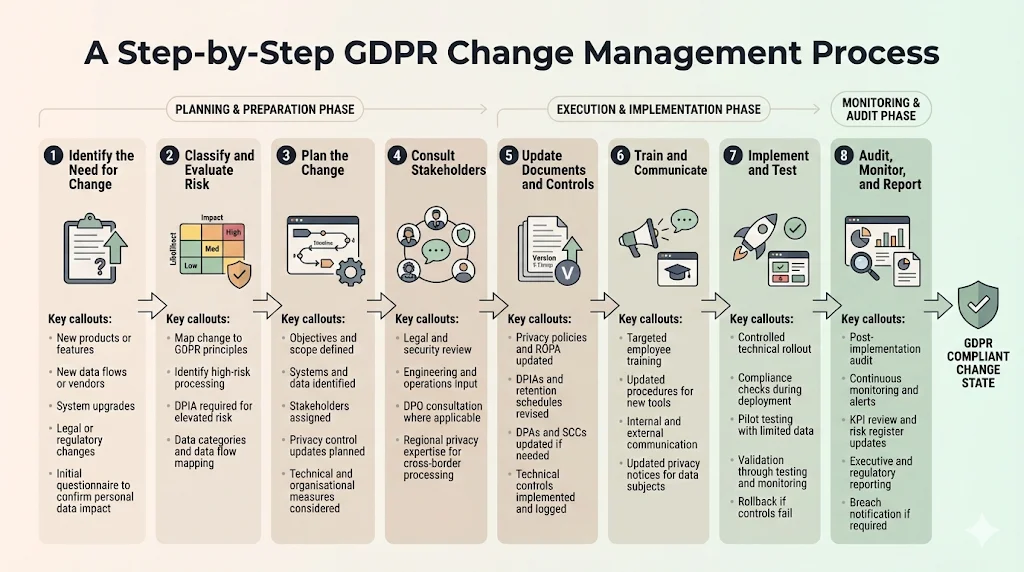 A Step‑by‑Step GDPR Change Management Process