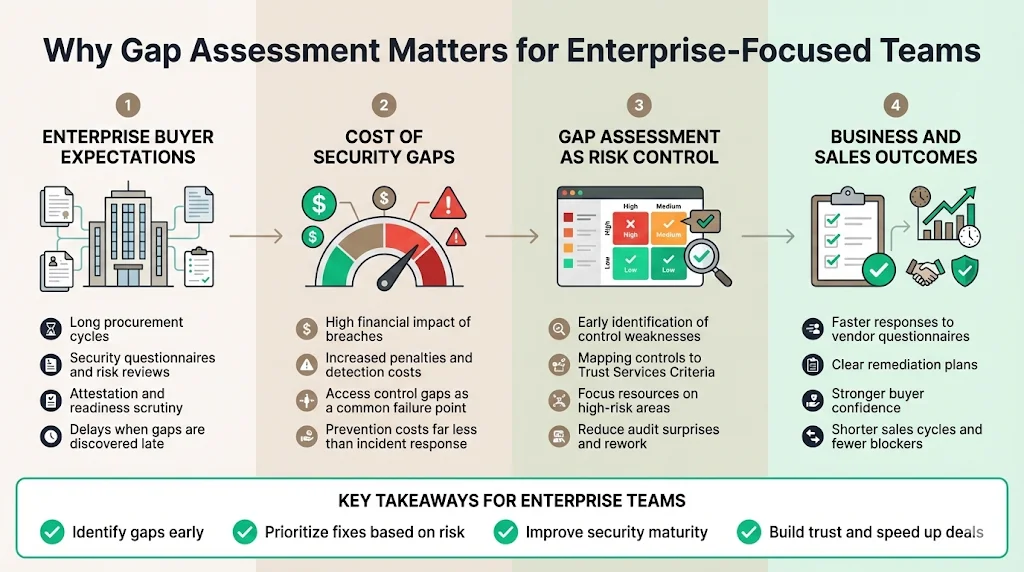 Why Gap Assessment Matters for Enterprise‑Focused Teams