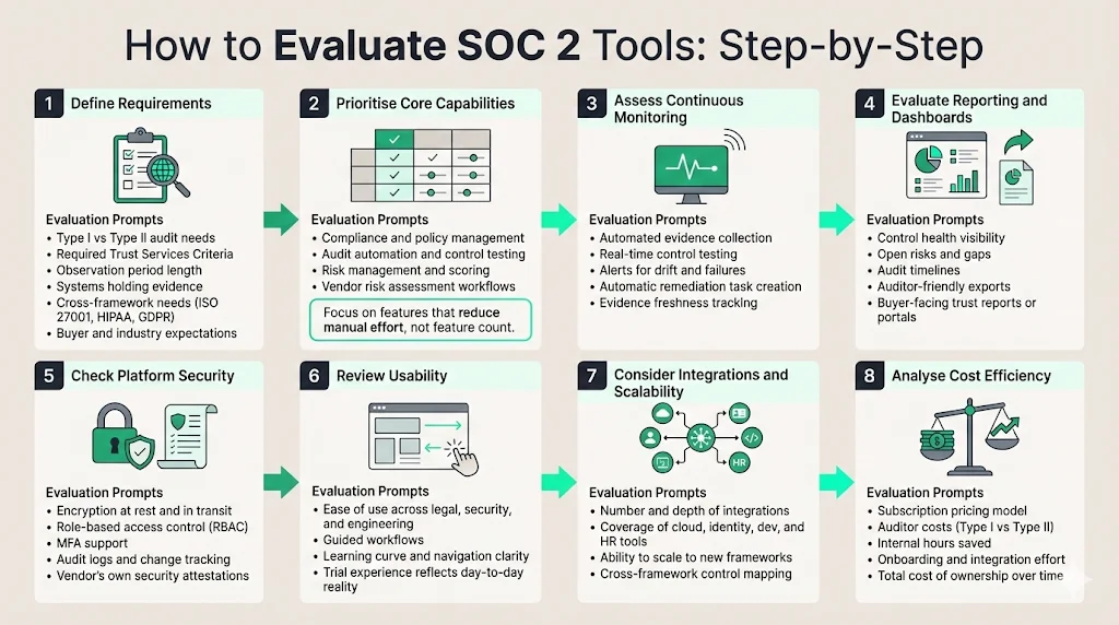 How to Evaluate SOC 2 Tools (Step‑by‑Step)