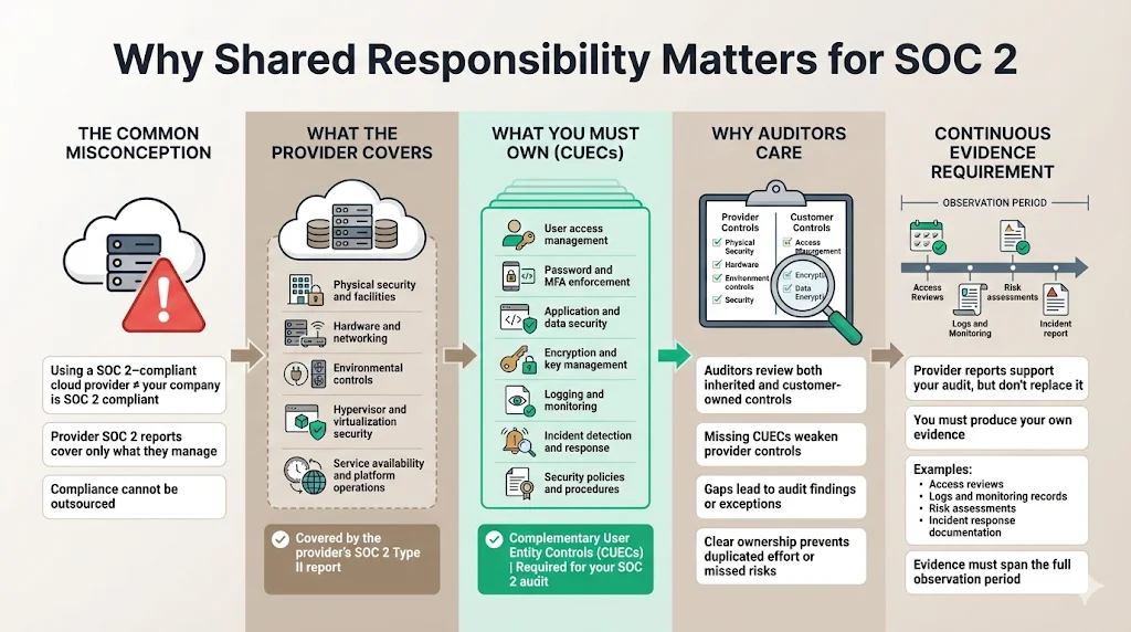 Why Shared Responsibility Matters for SOC 2