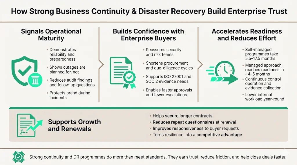 How Strong Continuity and DR Build Enterprise Trust