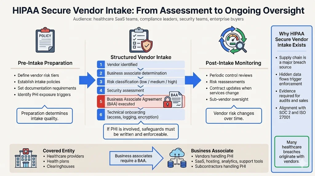 What Is HIPAA Secure Vendor Intake?