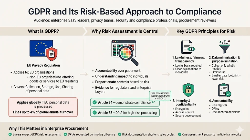 Understanding GDPR and Its Risk Focus