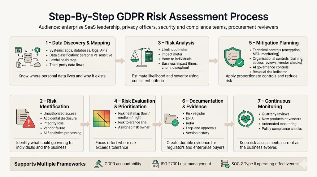 Step‑By‑Step GDPR Risk Assessment Process