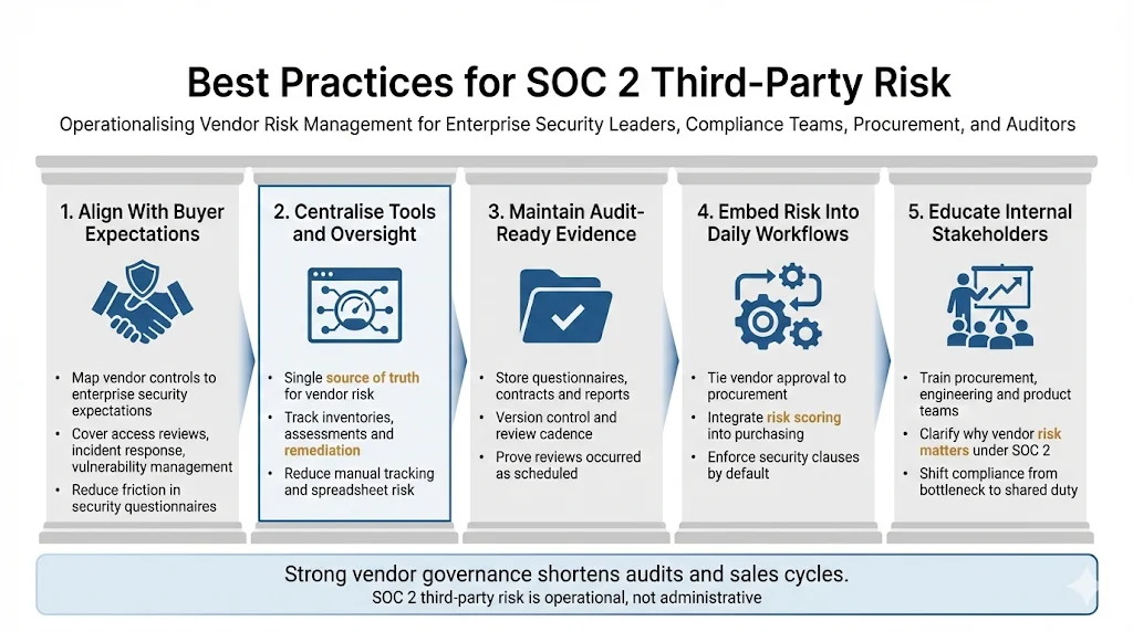Best Practices for SOC 2 Third‑Party Risk