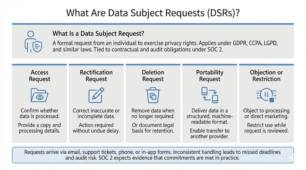 What Are Data Subject Requests?
