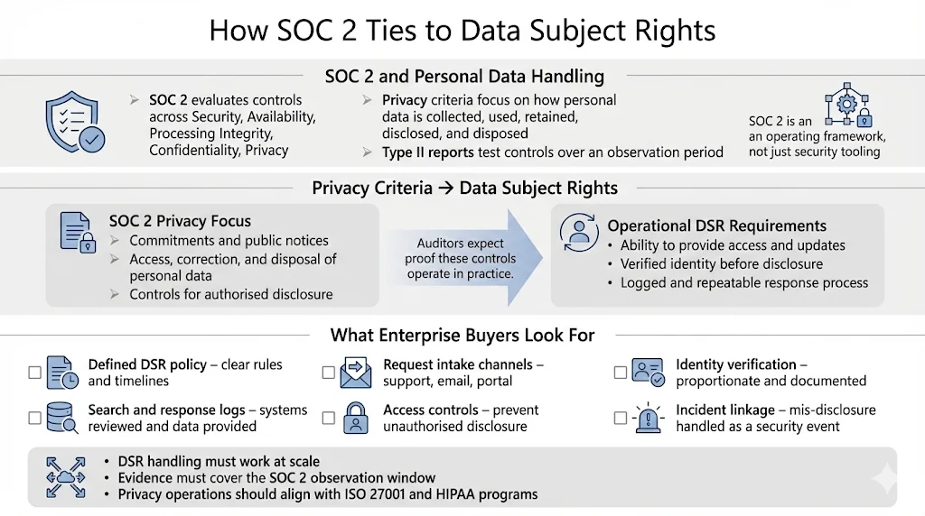 How SOC 2 Ties to Data Subject Rights