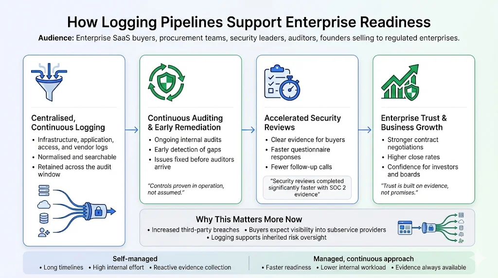How Logging Pipelines Support Enterprise Readiness