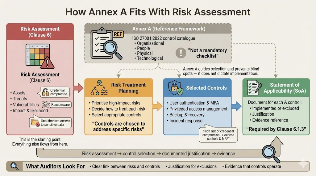 How Annex A Fits With Risk Assessment