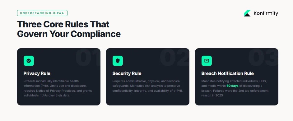 Understanding HIPAA and Its Core Requirements