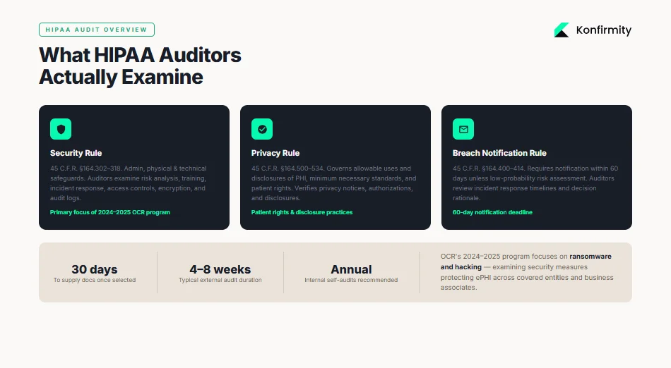 What Are HIPAA Audits?