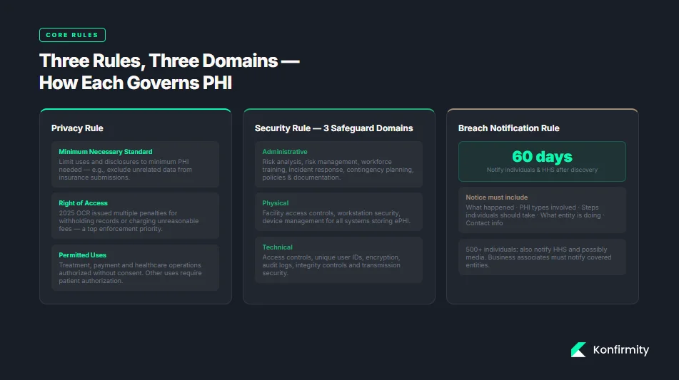 Core HIPAA Rules That Guide PHI Handling