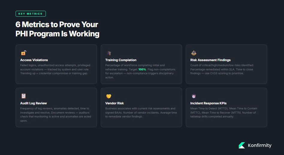 Measuring PHI Security and Compliance Success