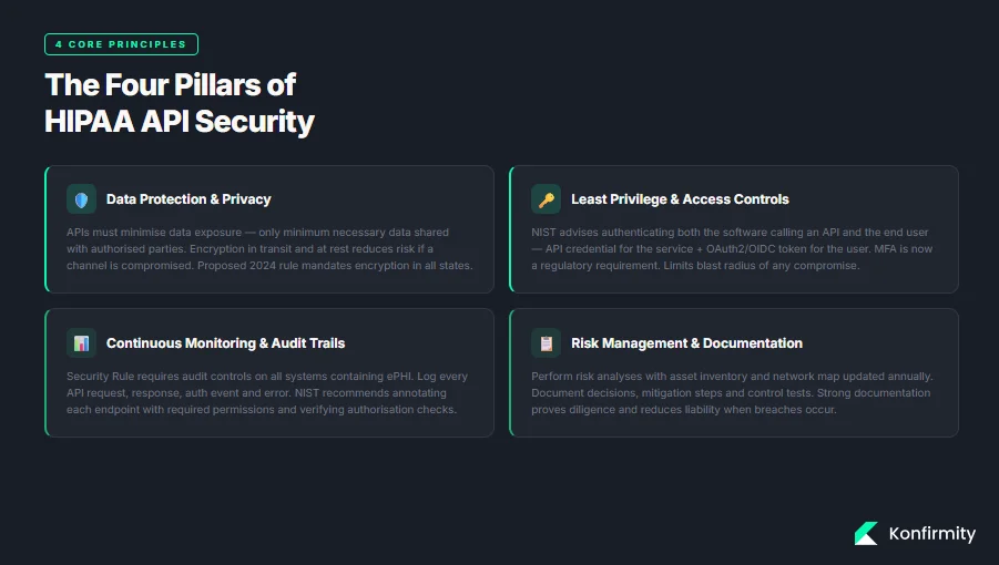Core principles of HIPAA API security