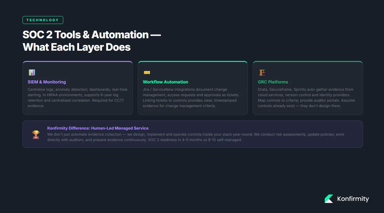Tools and Automation for SOC 2 Controls