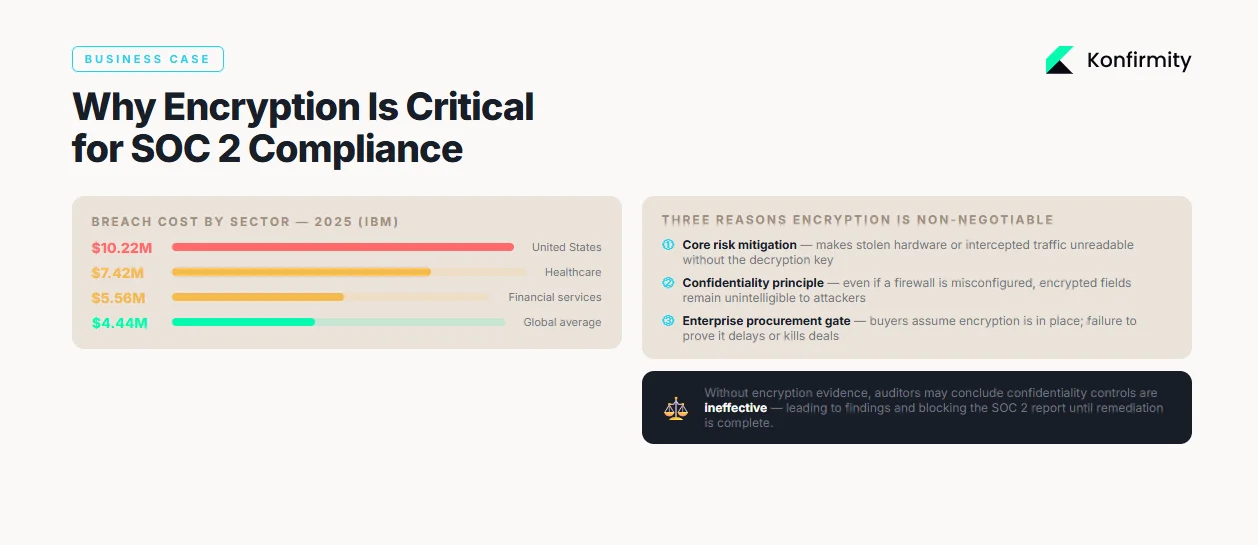 Why Encryption Is Critical for SOC 2 Compliance