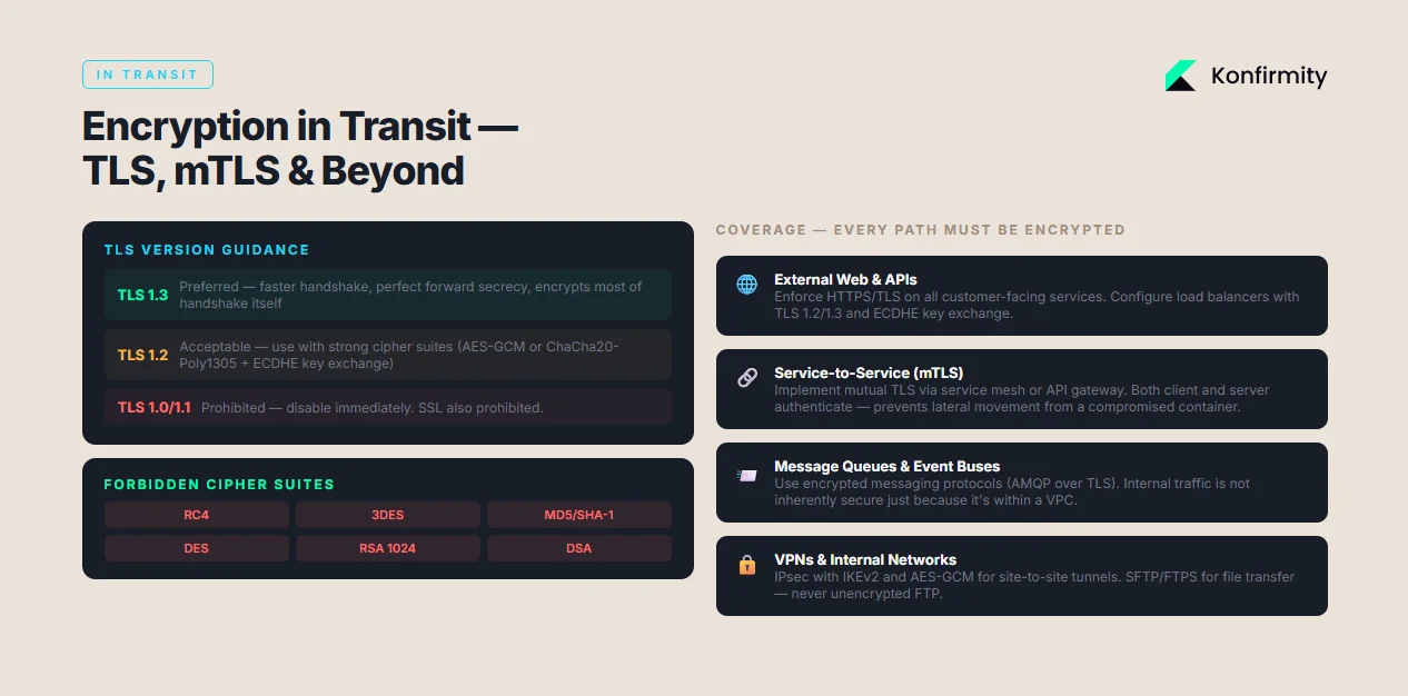 Encryption in transit