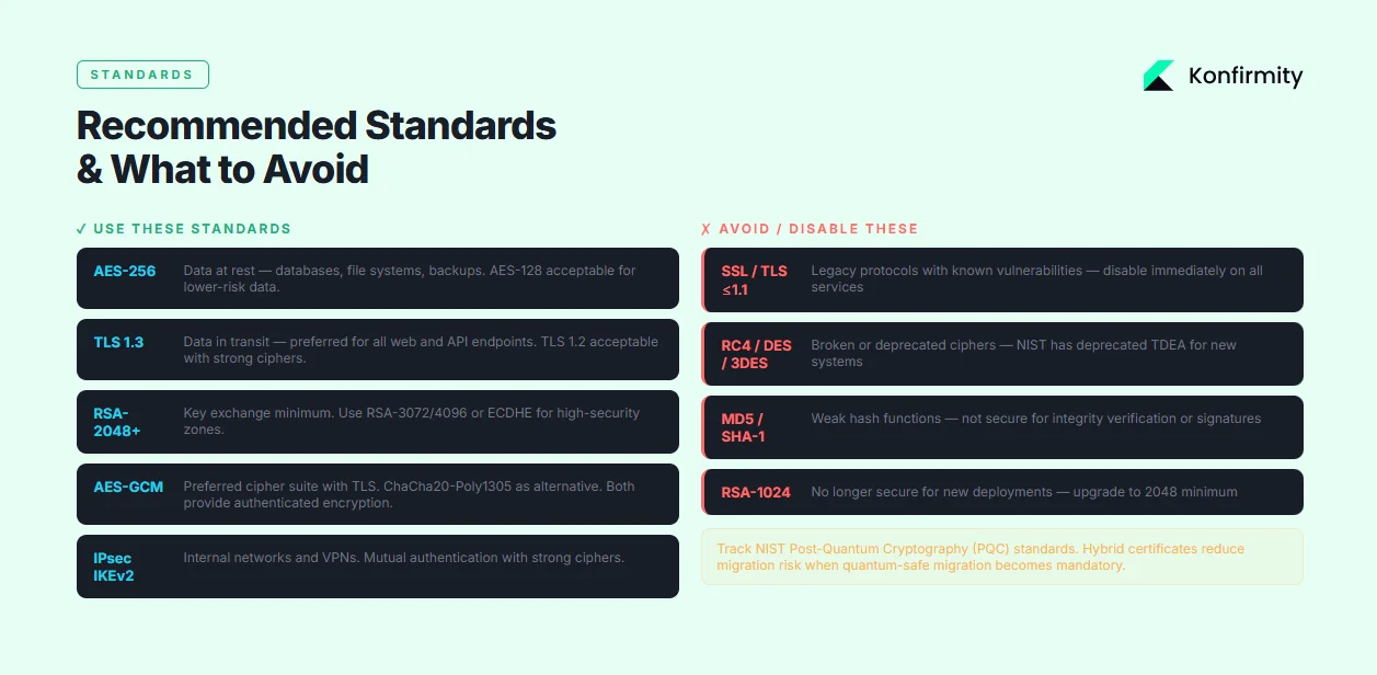Encryption Standards & Best Practices
