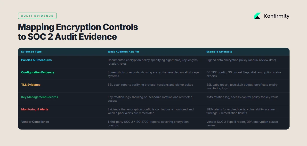 Mapping Encryption Controls to SOC 2 Audit Requirements