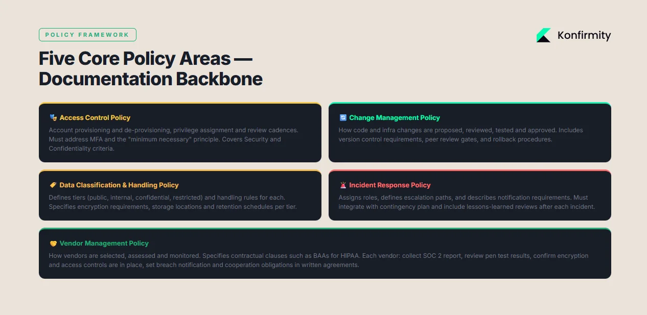 Documenting Policies and Procedures