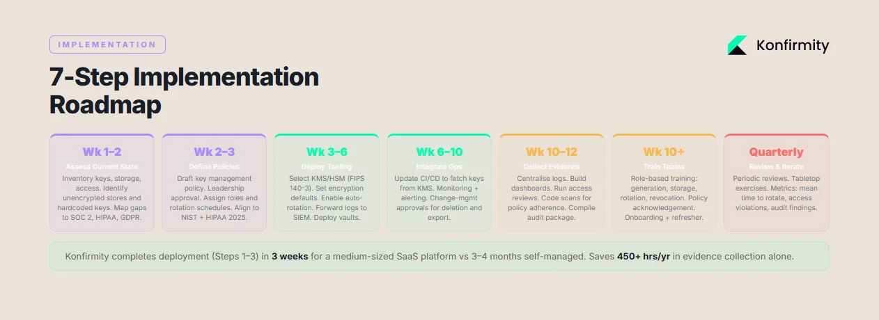 Step‑by‑Step Implementation Plan