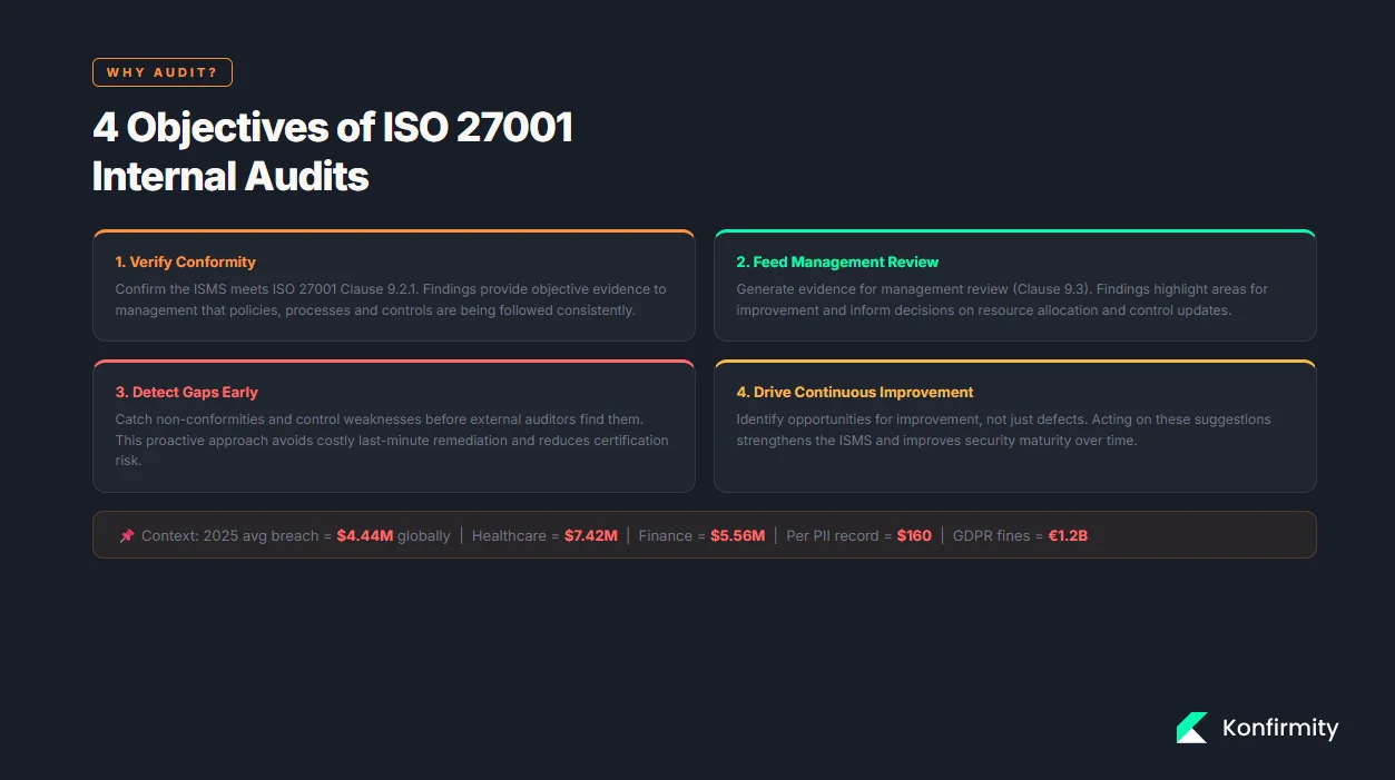 Purpose of Internal Audits