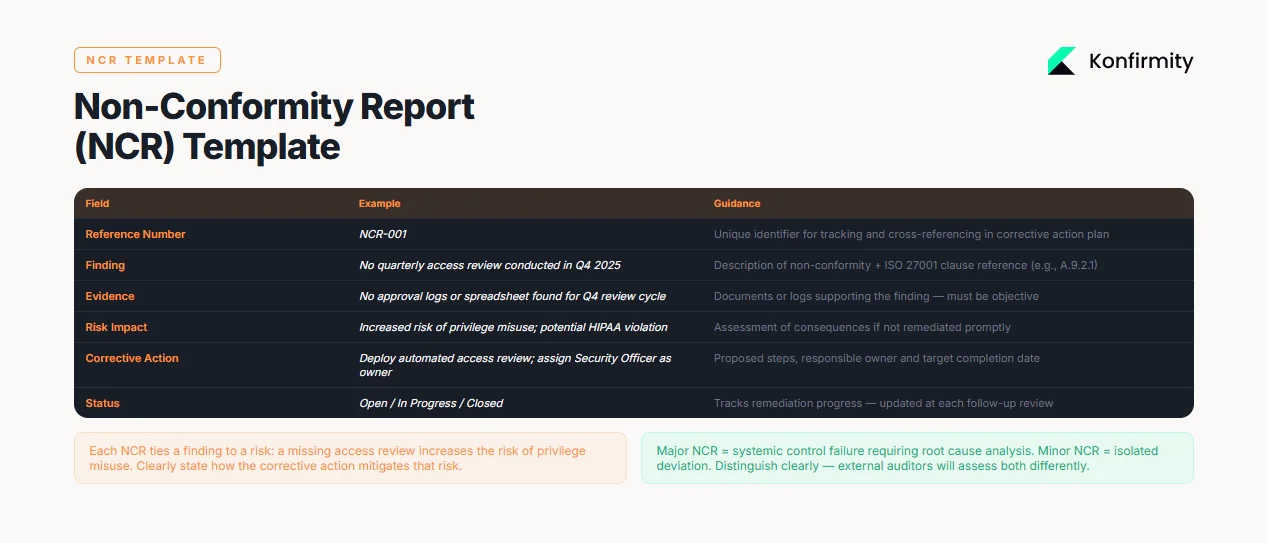 Non‑Conformity Reports (NCRs)