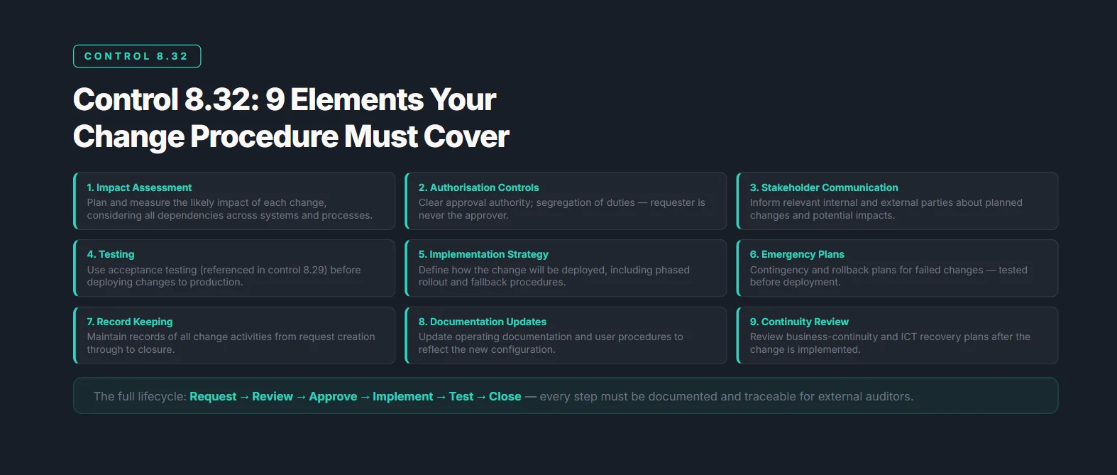 Control 8.32: Change Management under ISO 27001:2022