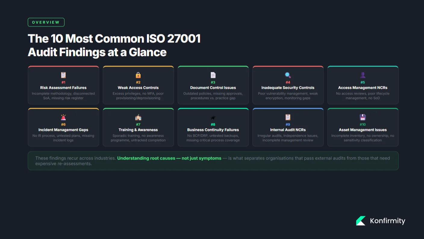 Common ISO 27001 audit findings