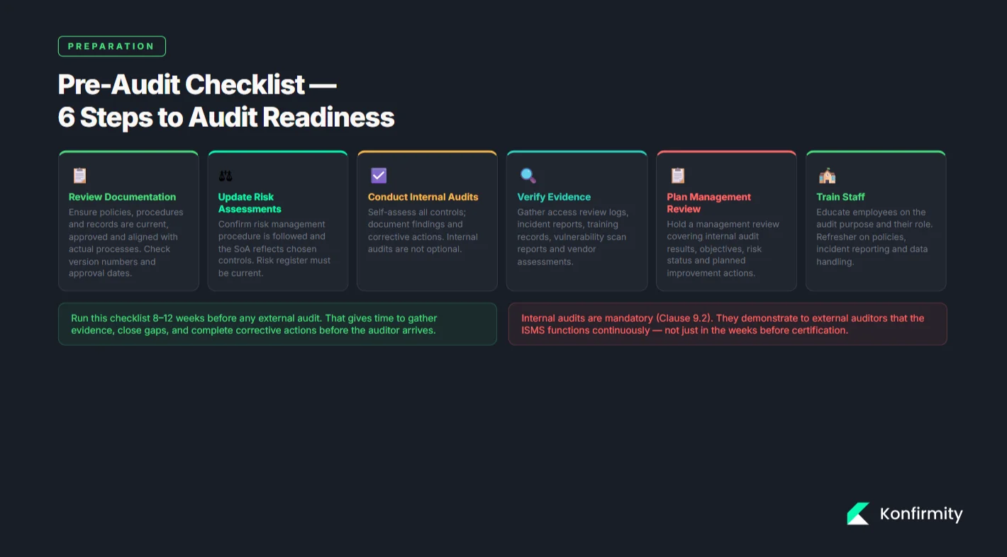 Pre‑audit checklist