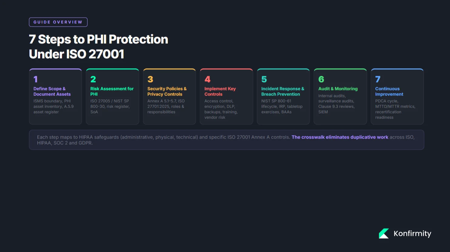 Step‑by‑Step Guide to Handling PHI Under ISO 27001