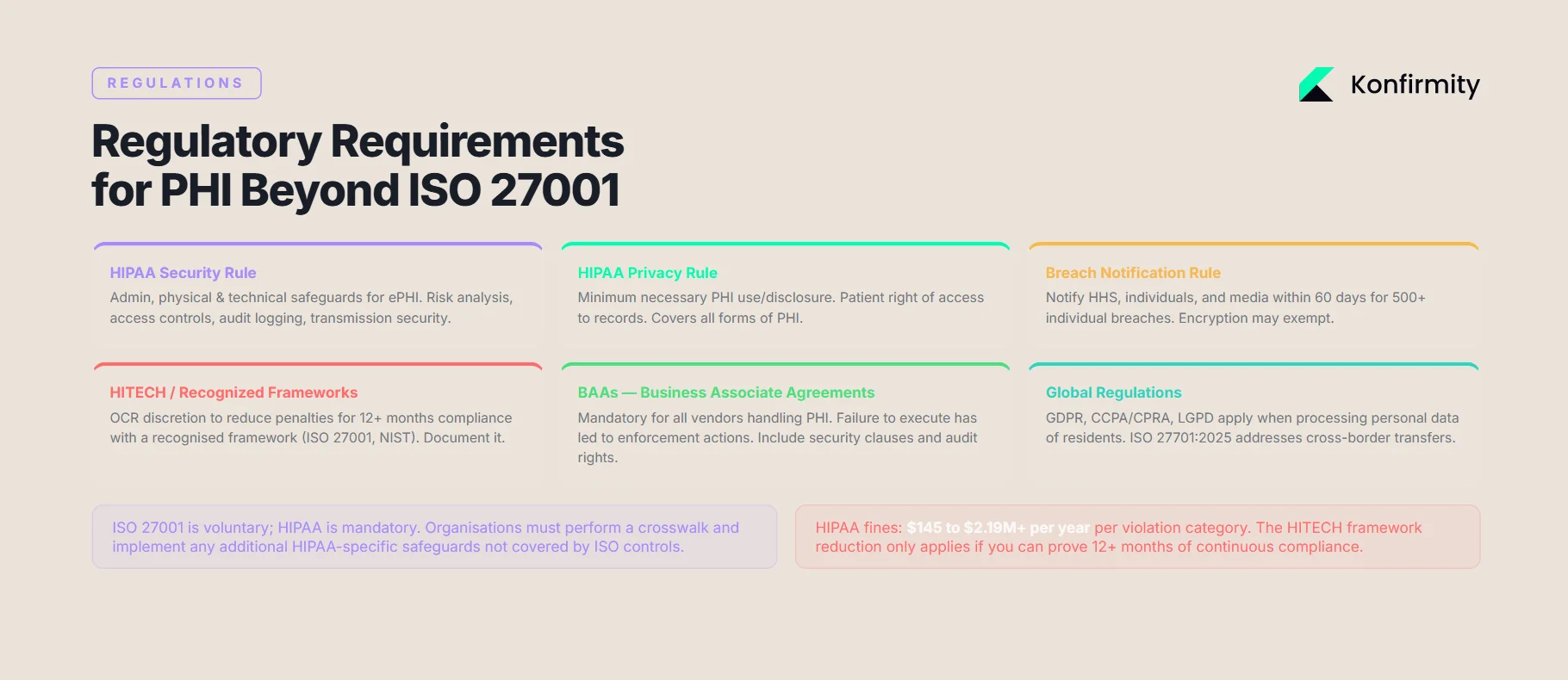 Regulatory Requirements for PHI Beyond ISO 27001