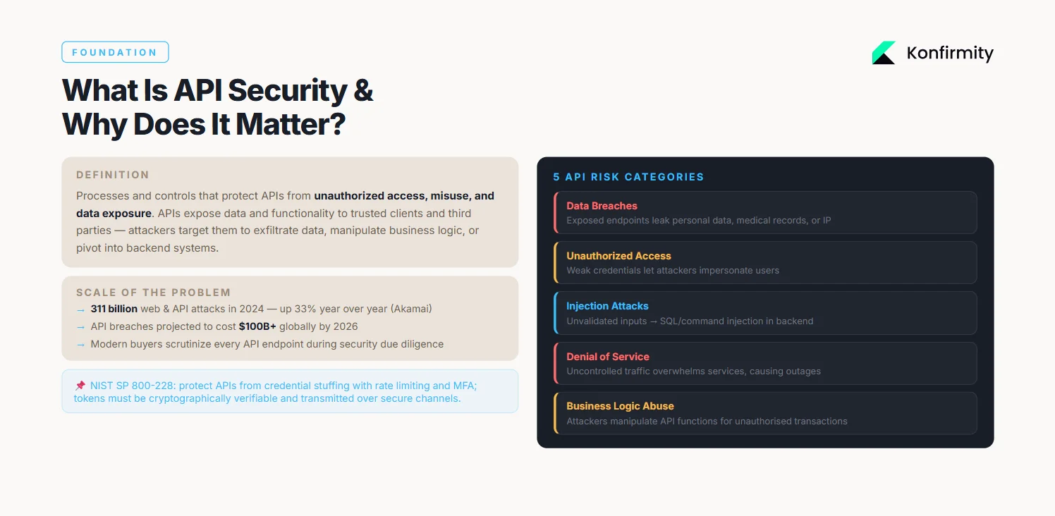What is API Security?