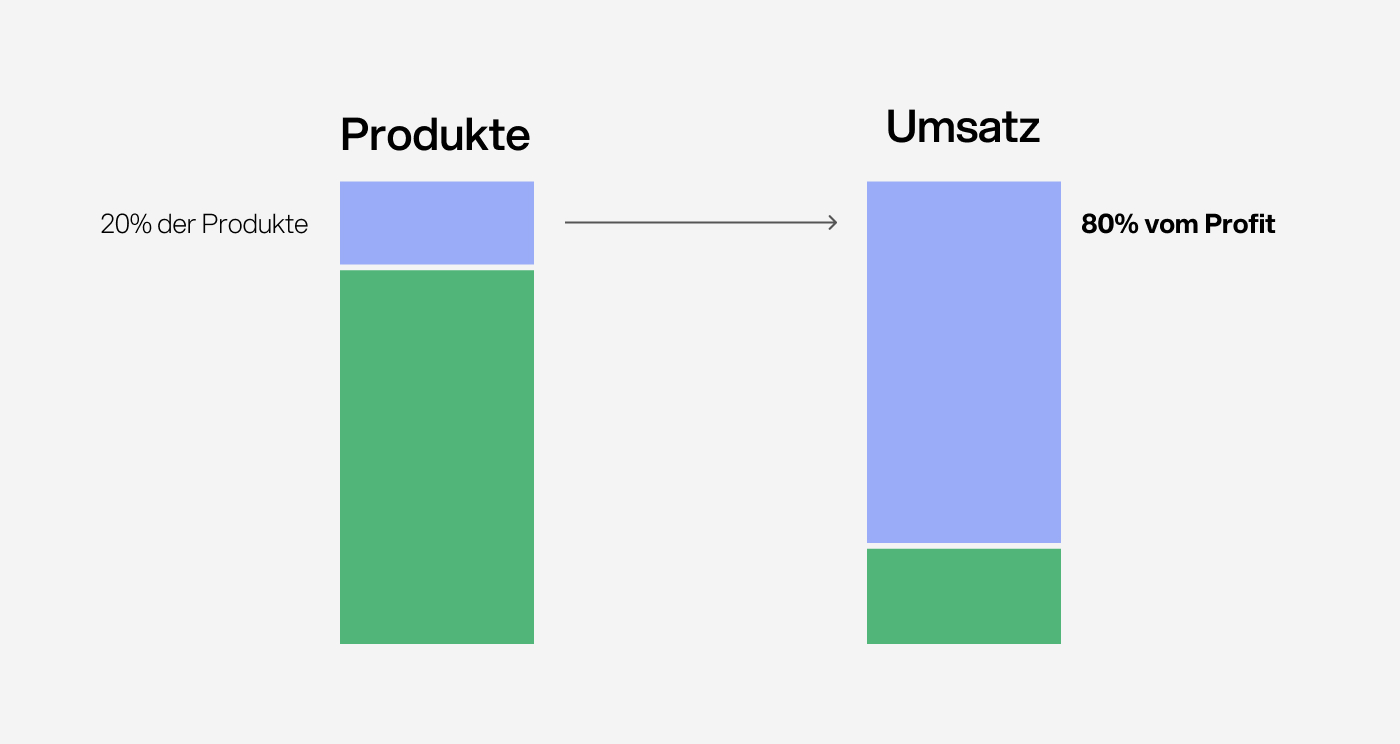 Amazon 80/20 product strategy