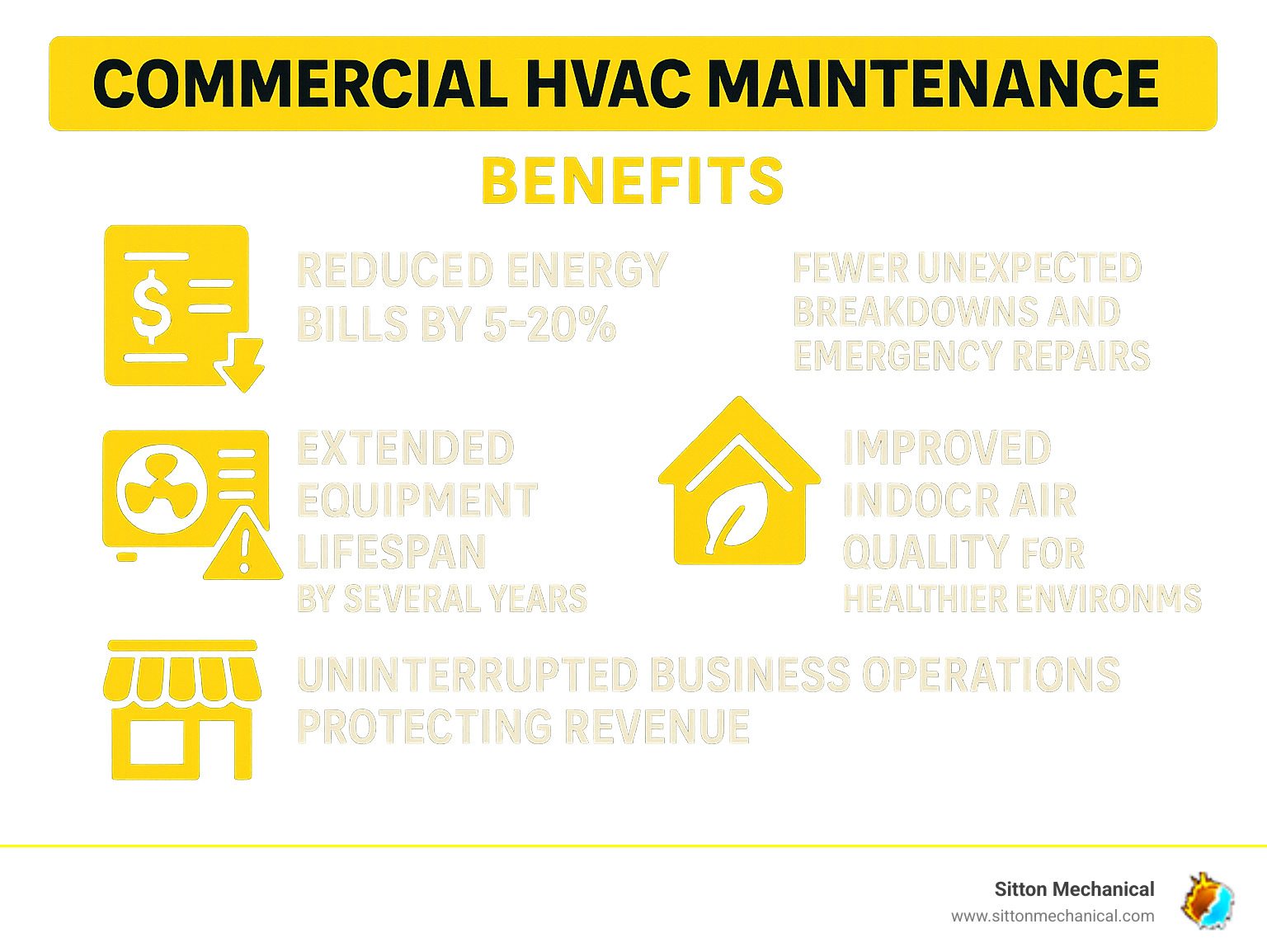 Commercial HVAC maintenance benefits infographic showing five key advantages: reduced energy bills by 5-20%, fewer unexpected breakdowns and emergency repairs, extended equipment lifespan by several years, improved indoor air quality for healthier environments, and uninterrupted business operations protecting revenue - Commercial HVAC maintenance infographic 