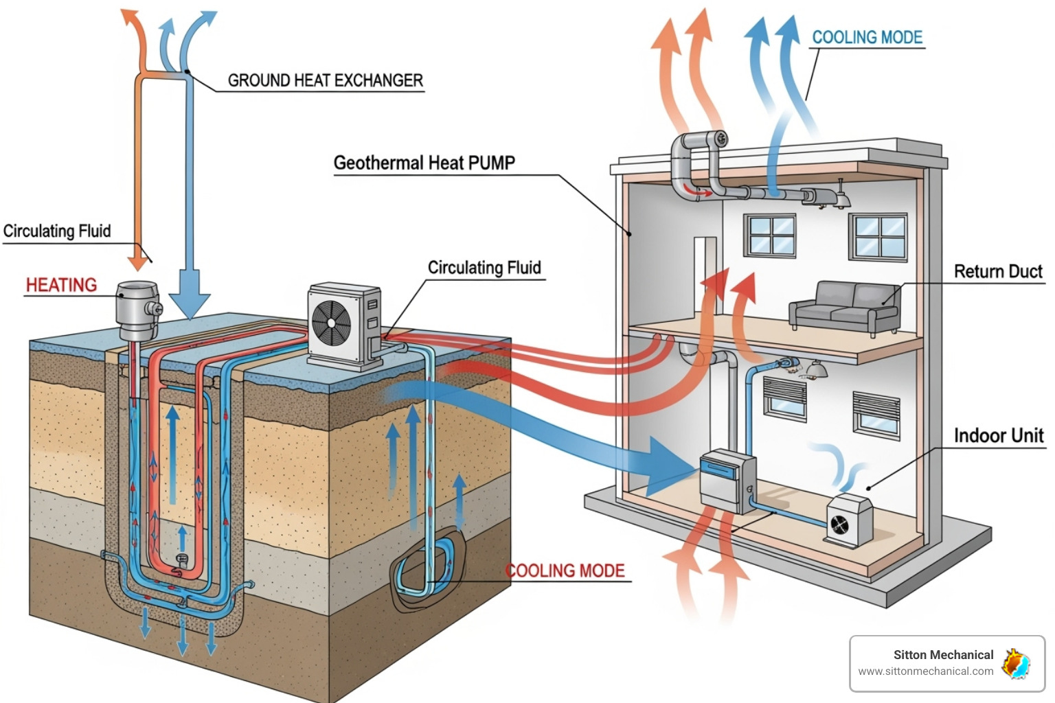 a diagram showing the main components of a geothermal system - Geothermal heat pump repair