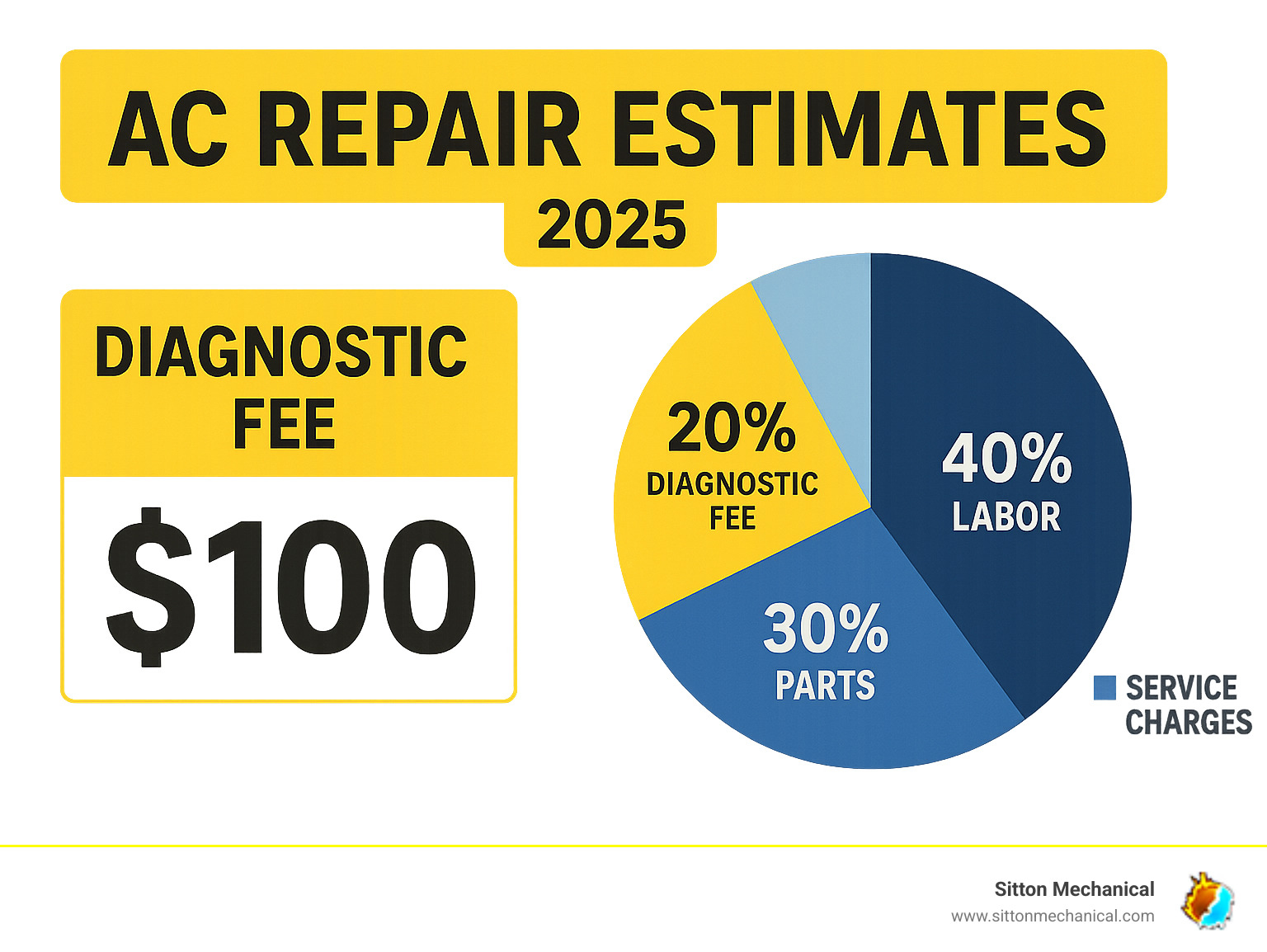 Detailed breakdown of typical AC repair estimate components showing diagnostic fees, labor costs, parts pricing, and service charges with percentage breakdown of total cost - AC repair estimates infographic 