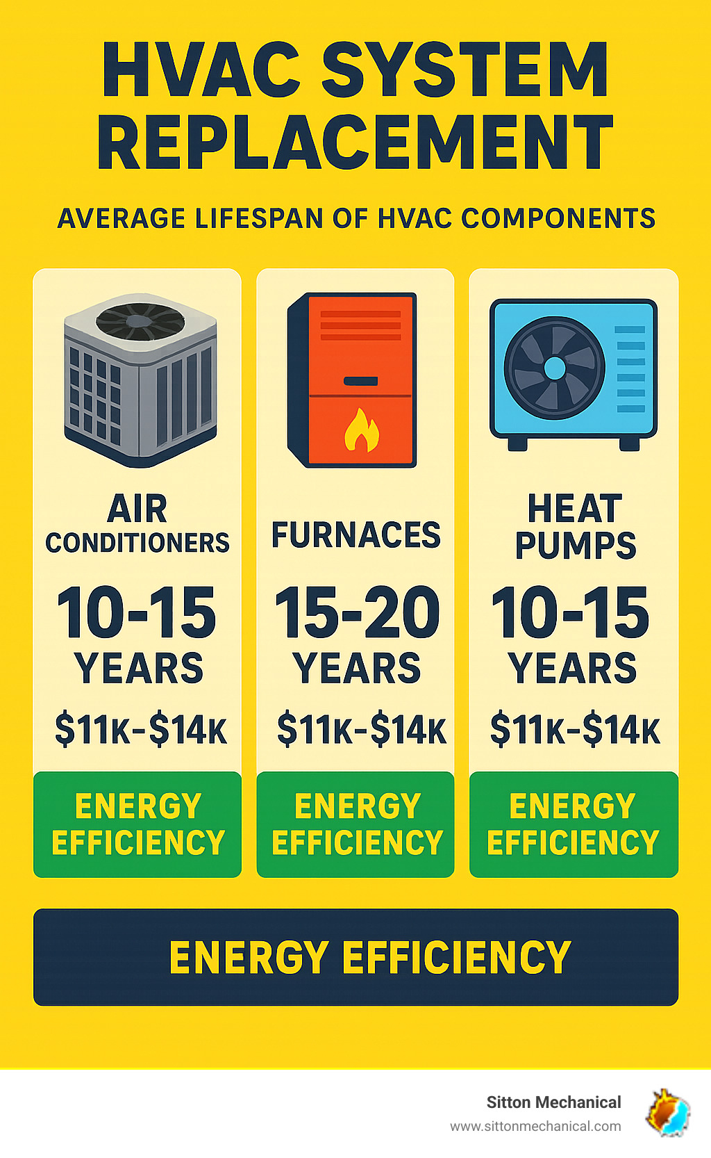 Infographic showing average lifespan of HVAC components: air conditioners 10-15 years, furnaces 15-20 years, heat pumps 10-15 years, with replacement cost ranges and energy efficiency benefits - HVAC system replacement infographic 
