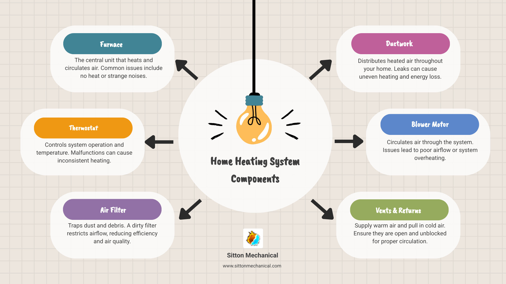 Infographic showing the main components of a home heating system including furnace, ductwork, vents, thermostat, and air filter with labels indicating common problem areas and maintenance points - heating repair cushing ok infographic brainstorm-6-items