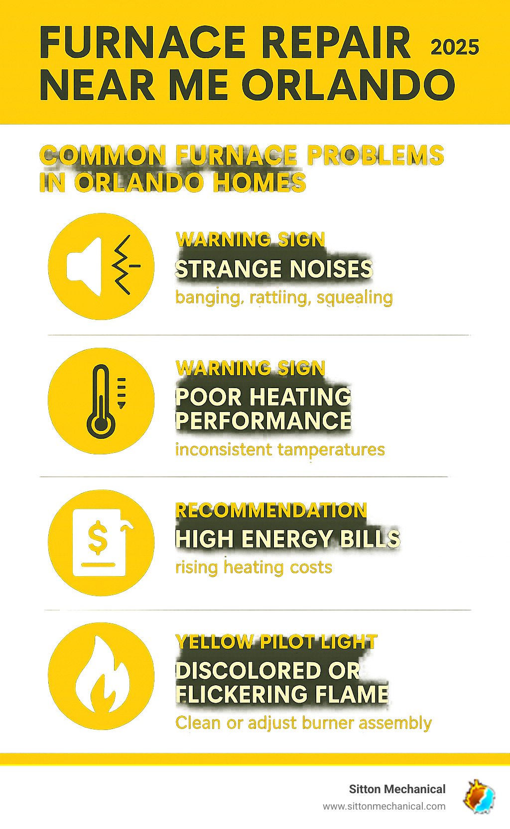 Comprehensive guide showing common furnace problems in Orlando homes including warning signs like strange noises, poor heating performance, high energy bills, and visible issues like yellow pilot lights, with recommended actions for each problem type - furnace repair near me orlando infographic 