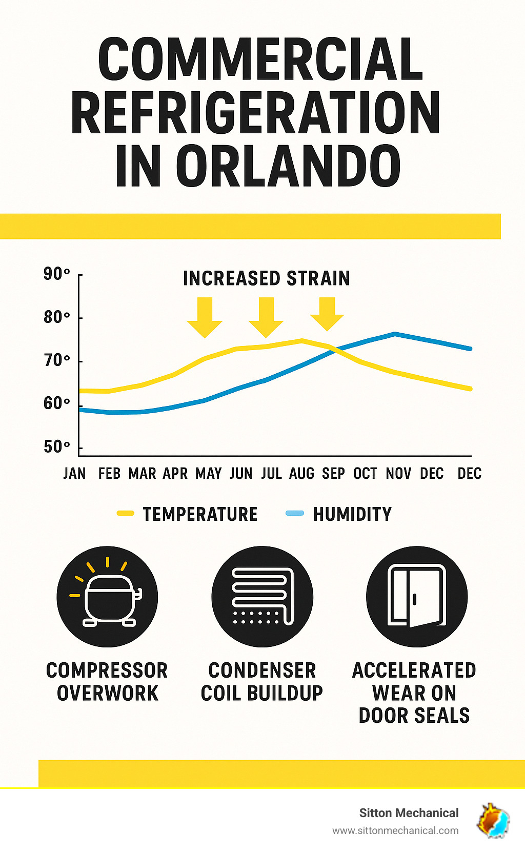 Infographic showing Orlando's average temperature and humidity levels throughout the year, with arrows indicating increased strain on commercial refrigeration systems during peak summer months, plus icons representing common failure points like compressor overwork, condenser coil buildup, and accelerated wear on door seals - commercial refrigeration repair orlando infographic Infographic showing Orlando's average temperature and humidity levels throughout the year, with arrows indicating increased strain on commercial refrigeration systems during peak summer months, plus icons representing common failure points like compressor overwork, condenser coil buildup, and accelerated wear on door seals - commercial refrigeration repair orlando infographic