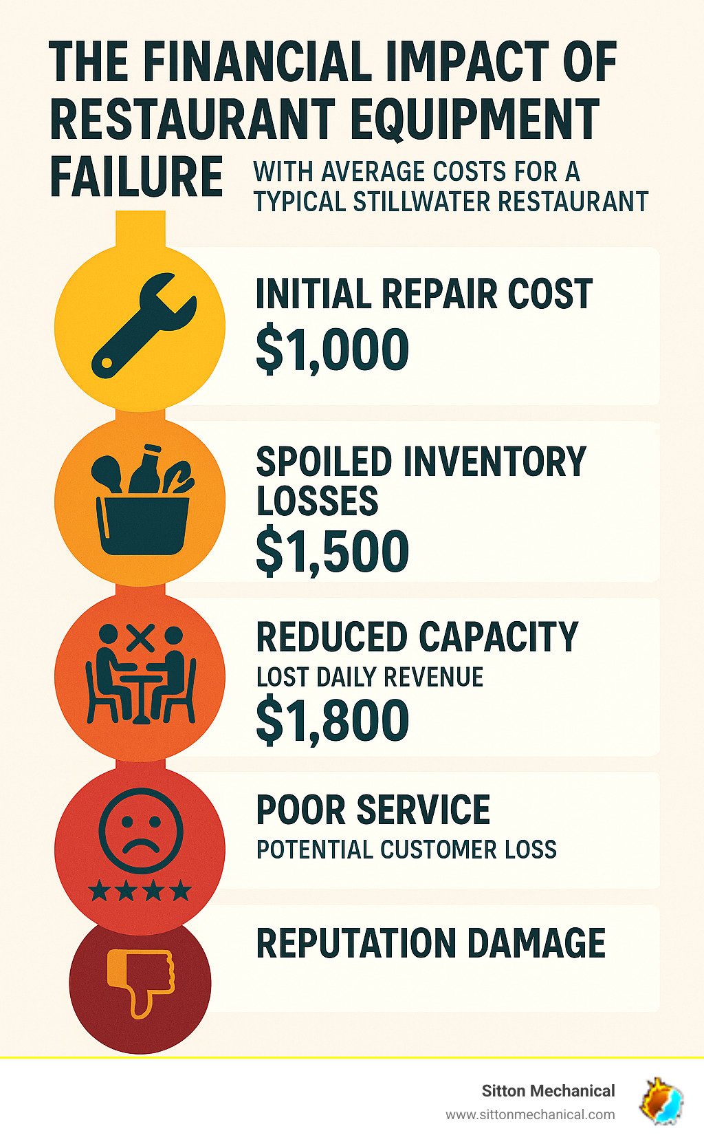 Infographic showing the cascading financial impact of restaurant equipment failure: initial repair costs, spoiled inventory losses, lost daily revenue from reduced capacity, potential customer loss from poor service, and long-term reputation damage, with average costs breakdown for a typical Stillwater restaurant - restaurant equipment repair stillwater infographic Infographic showing the cascading financial impact of restaurant equipment failure: initial repair costs, spoiled inventory losses, lost daily revenue from reduced capacity, potential customer loss from poor service, and long-term reputation damage, with average costs breakdown for a typical Stillwater restaurant - restaurant equipment repair stillwater infographic