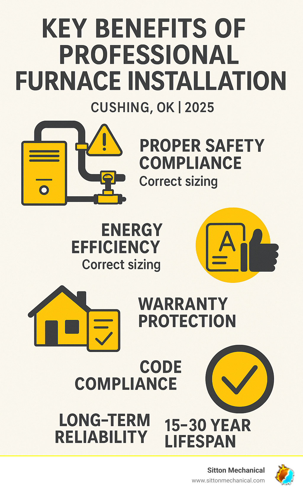 Infographic showing key benefits of professional furnace installation: proper safety compliance with gas line connections, energy efficiency optimization through correct sizing, warranty protection on equipment and labor, code compliance with local regulations, and long-term reliability with 15-30 year lifespan - furnace installation cushing ok infographic 