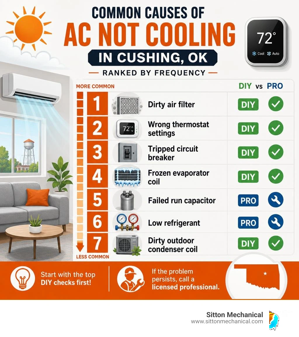 Common causes of AC not cooling in Cushing OK ranked by frequency with DIY vs professional fix labels infographic Common causes of AC not cooling in Cushing OK ranked by frequency with DIY vs professional fix labels infographic