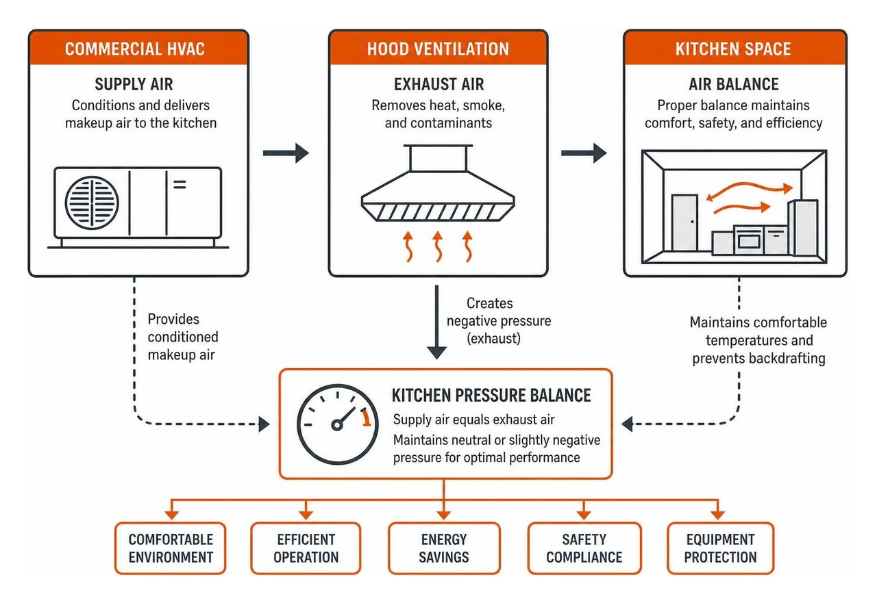 Diagram showing the interaction between commercial HVAC, hood ventilation, and kitchen pressure balance Diagram showing the interaction between commercial HVAC, hood ventilation, and kitchen pressure balance
