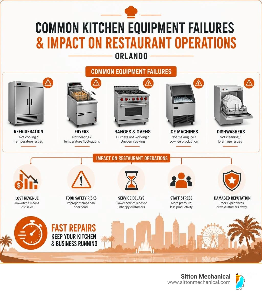 Infographic showing common kitchen equipment failures and impact on restaurant operations in Orlando infographic Infographic showing common kitchen equipment failures and impact on restaurant operations in Orlando infographic