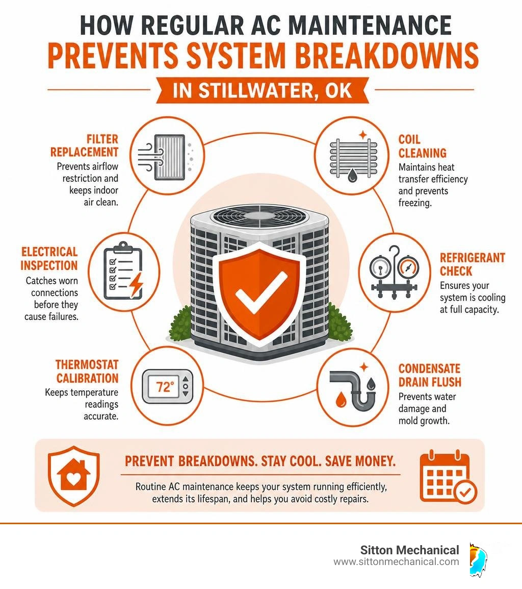 How regular AC maintenance prevents system breakdowns in Stillwater OK infographic How regular AC maintenance prevents system breakdowns in Stillwater OK infographic